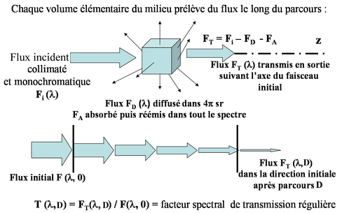
   
    Figure 11 : Diffusion, absorption, et transmission d'un milieu
   
  