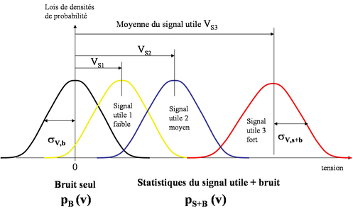 
   
    Figure 1 (EC) : Lois de densité de probabilité de la tension de sortie en absence et en présence de signal utile en entrée (faible, moyen, ou fort)
   
  