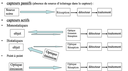 
   
    Figure 2 : Capteurs actifs et capteurs passifs
   
  