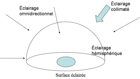 
   
    Figure 9 : Différents types d'éclairage : collimaté, omnidirectionnel, hémisphérique
   
  