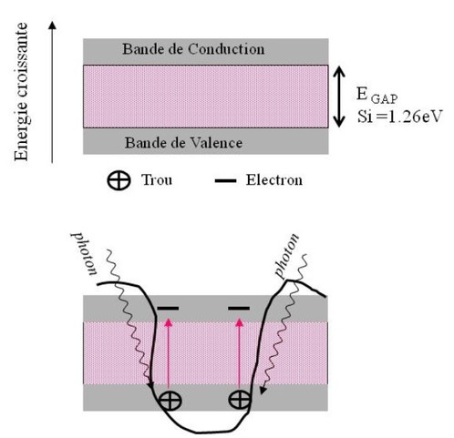 
   
    Figure 2 : Bandes d'énergie dans une photodiode au silicium et Effet photoélectrique
   
  