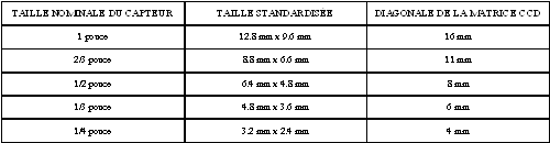 
   
    Tableau 1 : Taille de la matrice CCD pour les formats standards
   
  