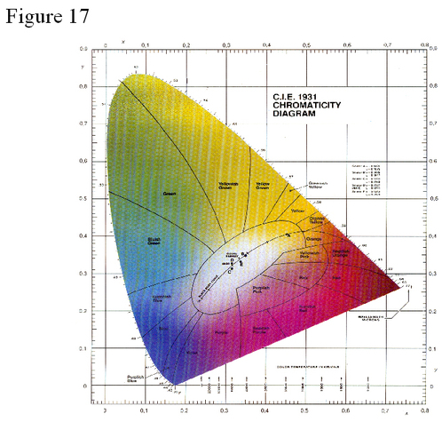 
   
    Figure 17 : Zones colorées du diagramme CIE1931xy
   
  