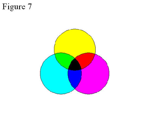 
   
    Figure 7 : Mélange soustractif de couleurs
   
  